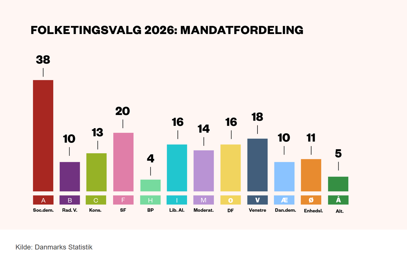 Folketingsvalg 2026 Mandatfordeling